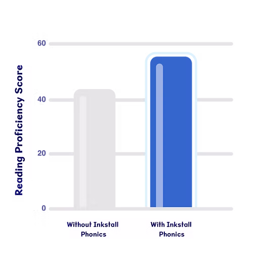 Impact of Phonics Learning